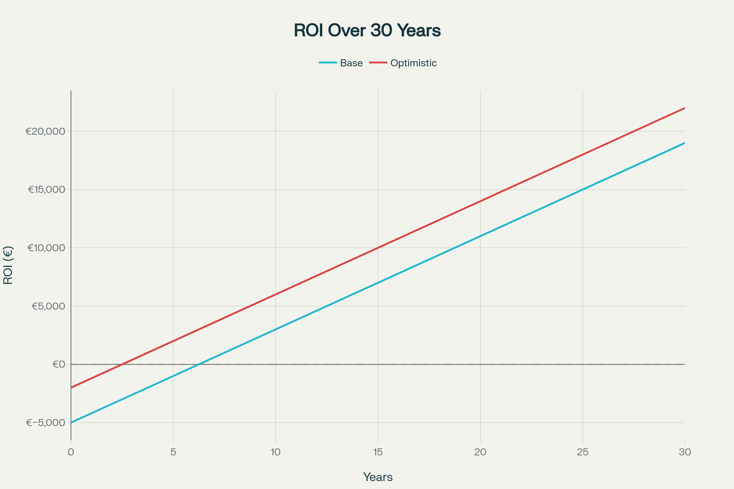Gráfico mostrando el retorno de inversión y la amortización de placas solares a lo largo de los años